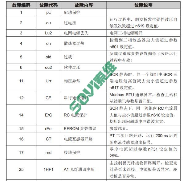 雷诺尔高压软启动器故障维修